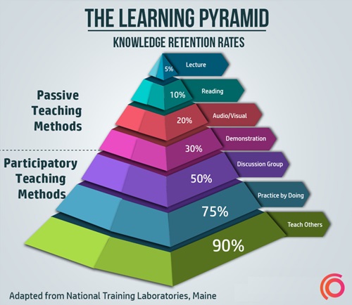 Learning-Pyramid-synap-2-1024x888