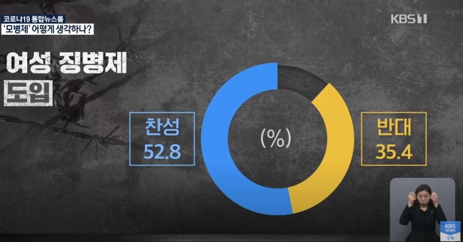 ‘여성 징병제’ 도입을 요구하는 국민의 목소리가 거세지고 있는 가운데, 여론조사 상에서도 찬성이 더 높은 것으로 나타났다. 지난 16일 KBS 여론조사에 따르면 응답자의 52.8%가 여성 징병제 도입에 찬성했