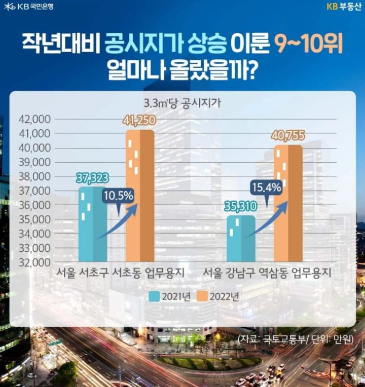 한국에서 가장 땅값이 비싼 전국 표준지 공시지가 TOP 10이 공개돼 화제가 되고 있다. 전국 땅값 산정의 기준이 되는 표준지 공시지가가 올해 10.16% 오른다. 작년보다는 상승 폭이 다소 낮아졌지만 2년 연속 10%대