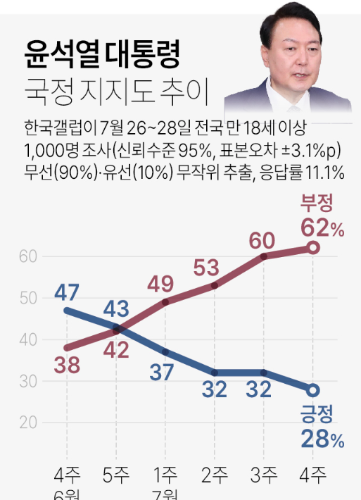 [속보] 윤석열 대통령 지지율 20%대 폭락 (+진짜 원인)