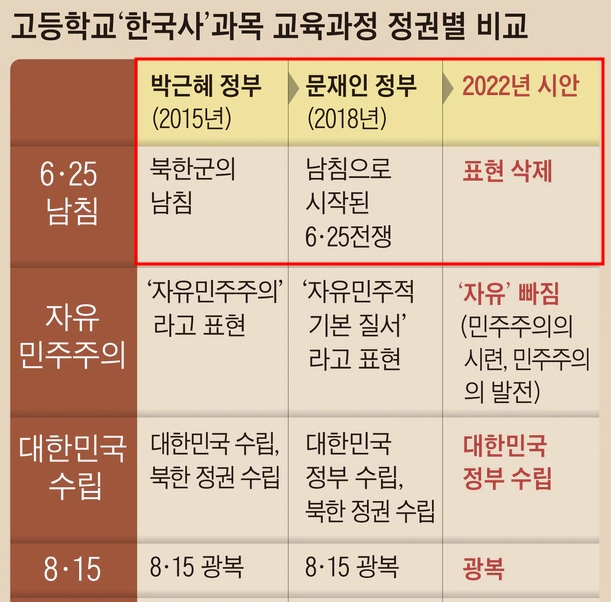 [속보] 정부 국사 교육에서'6.25 남침' 표현 삭제