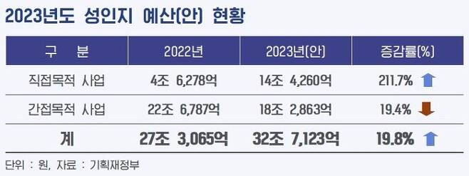 [속보] 윤석열 정부 성인지 예산 대폭 증대 발표