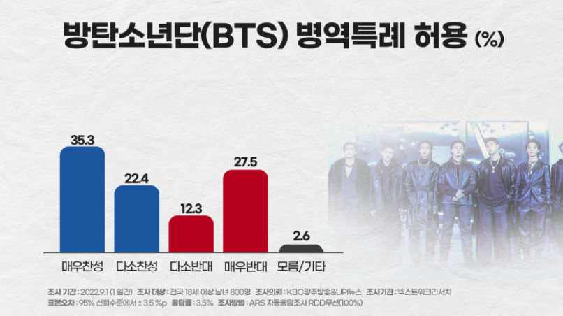 방탄소년단 bts 입영 특례 연기 체육요원 면제