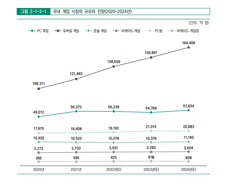 한국 게임 시장 규모 성장 게임중독