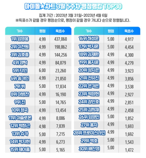 미스터트롯 가수 임영웅 아이돌차트 106주 연속 1위 달성