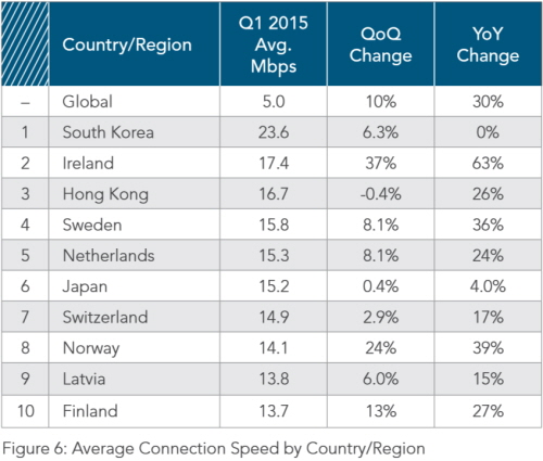 크기변환average_connection_speed_akamai_q1_2015