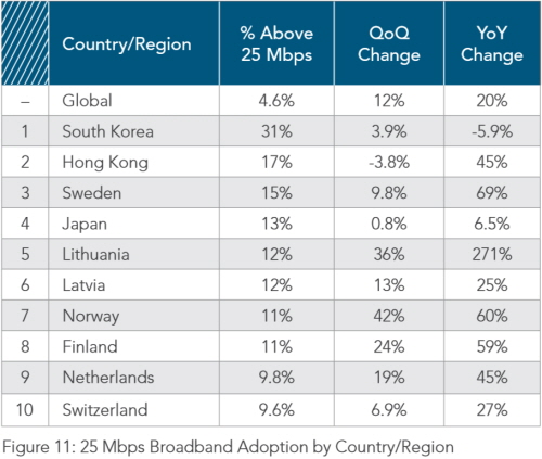 크기변환broadband_speed_akamai_q1_2015