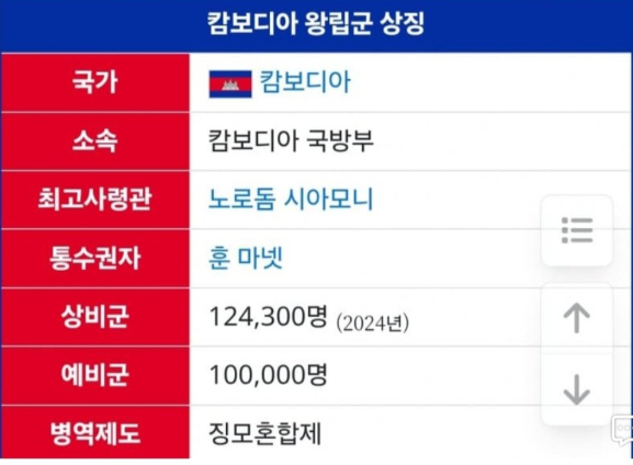한국군은 캄보디아군을 이길수 있습니까?